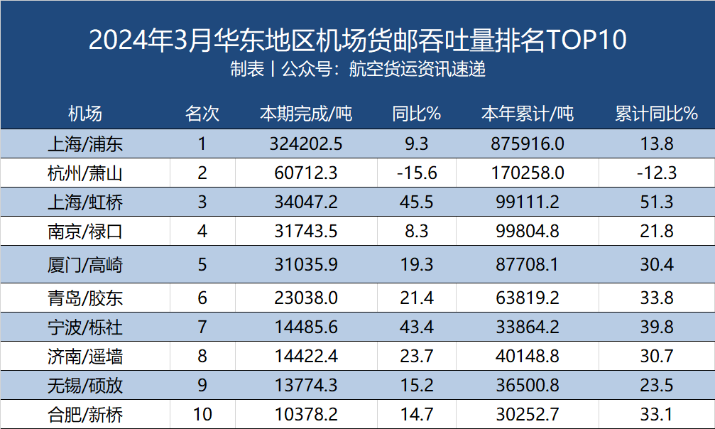 2024年3月华东47机场货邮吞吐量排名 2 2024年3月华东47机场货邮吞吐量排名