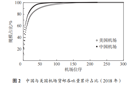 中国机场货运规模体系分布特征及其演变—基于“位次—规模”法则的实证检验 3 中国机场货运规模体系分布特征及其演变—基于“位次—规模”法则的实证检验