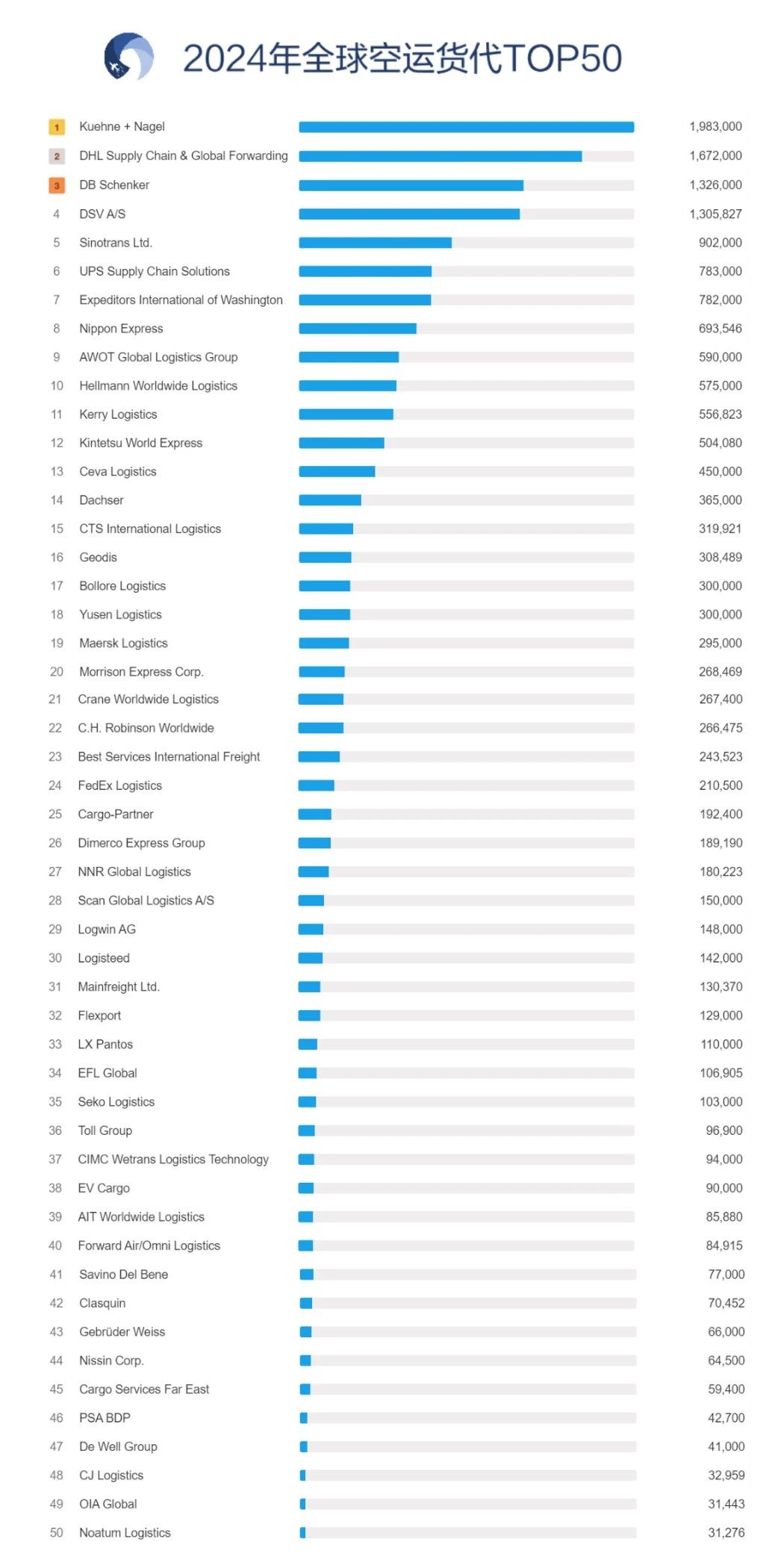 Transport Topics：2024年全球空运货代50强榜单