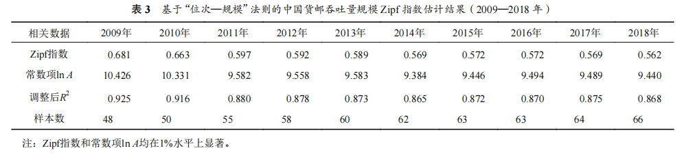 中国机场货运规模体系分布特征及其演变—基于“位次—规模”法则的实证检验 10 中国机场货运规模体系分布特征及其演变—基于“位次—规模”法则的实证检验