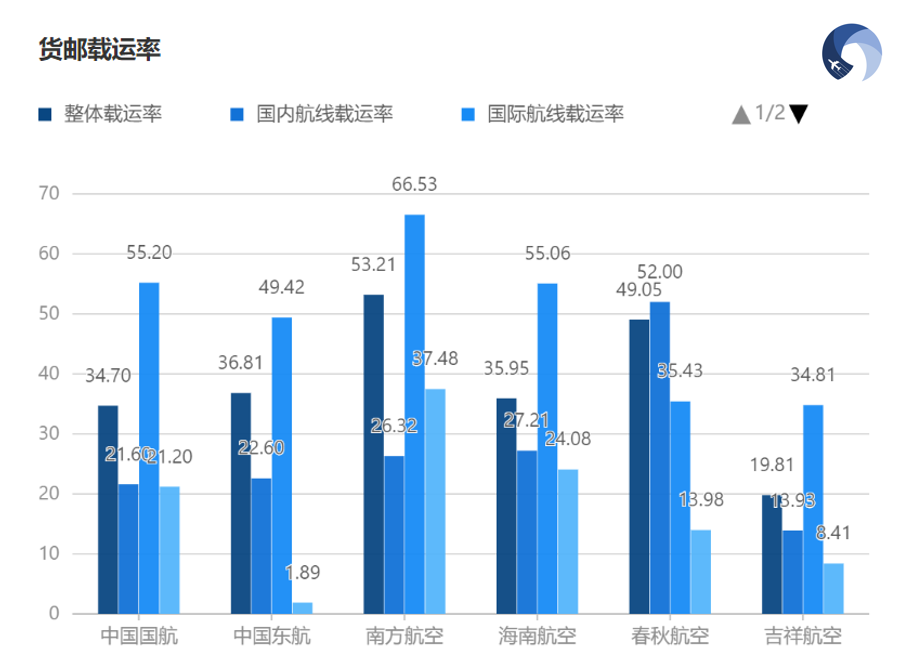 2024年3月六大上市航司货运表现 4 2024年3月六大上市航司货运表现
