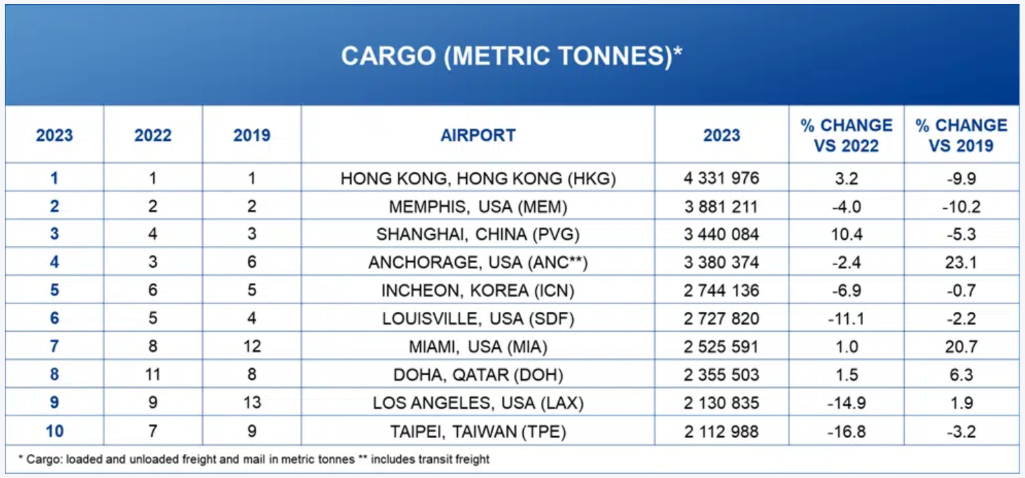 香港国际机场蝉联榜首!ACI公布2023年全球机场货运量TOP10排名 1 香港国际机场蝉联榜首!ACI公布2023年全球机场货运量TOP10排名