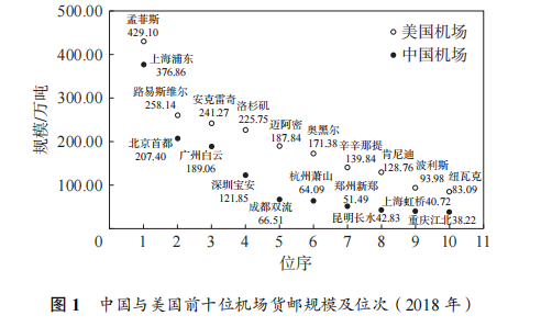中国机场货运规模体系分布特征及其演变—基于“位次—规模”法则的实证检验 2 中国机场货运规模体系分布特征及其演变—基于“位次—规模”法则的实证检验