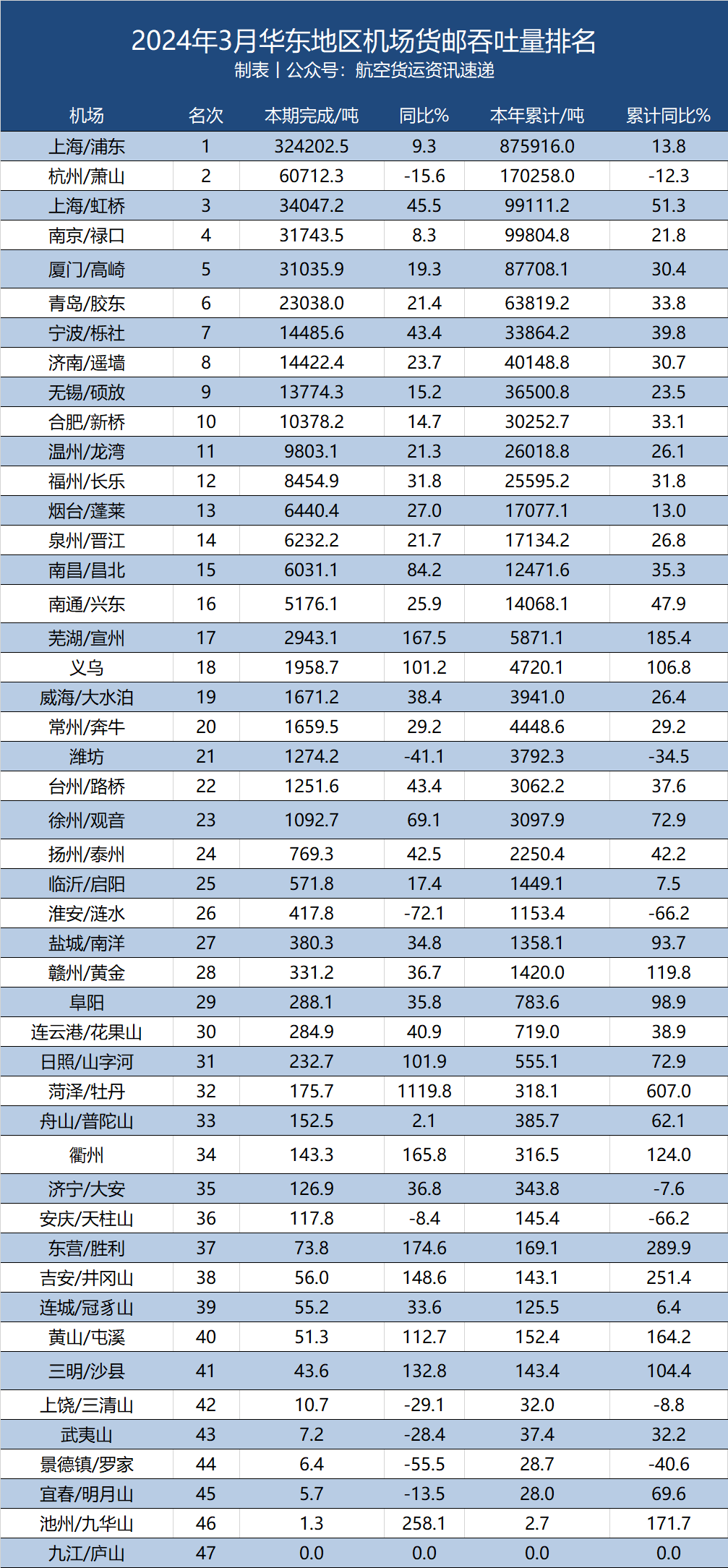 2024年3月华东47机场货邮吞吐量排名 3 2024年3月华东47机场货邮吞吐量排名