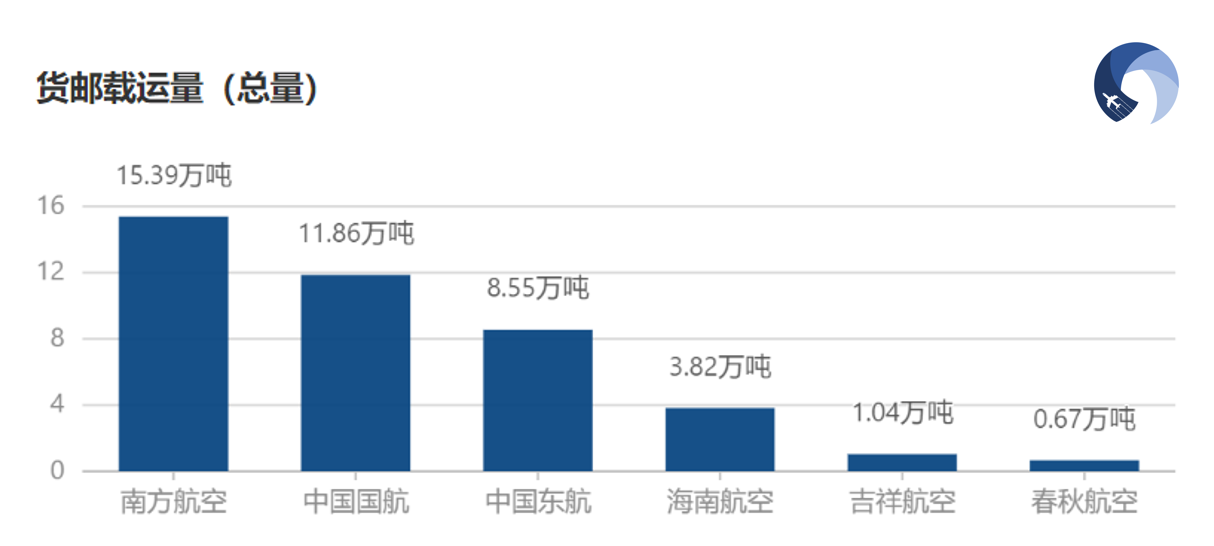 2024年3月六大上市航司货运表现 1 2024年3月六大上市航司货运表现