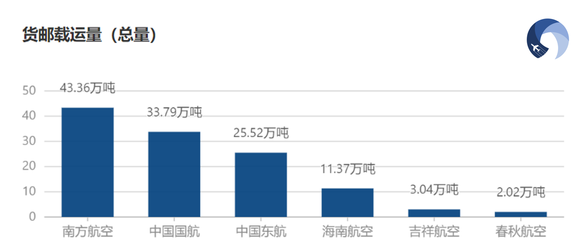 2024年3月六大上市航司货运表现 2 2024年3月六大上市航司货运表现