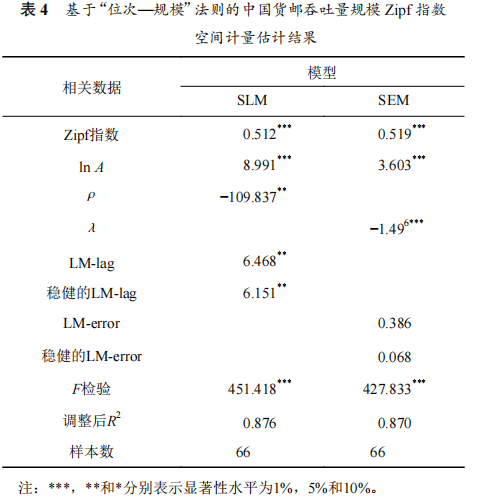 中国机场货运规模体系分布特征及其演变—基于“位次—规模”法则的实证检验 15 中国机场货运规模体系分布特征及其演变—基于“位次—规模”法则的实证检验