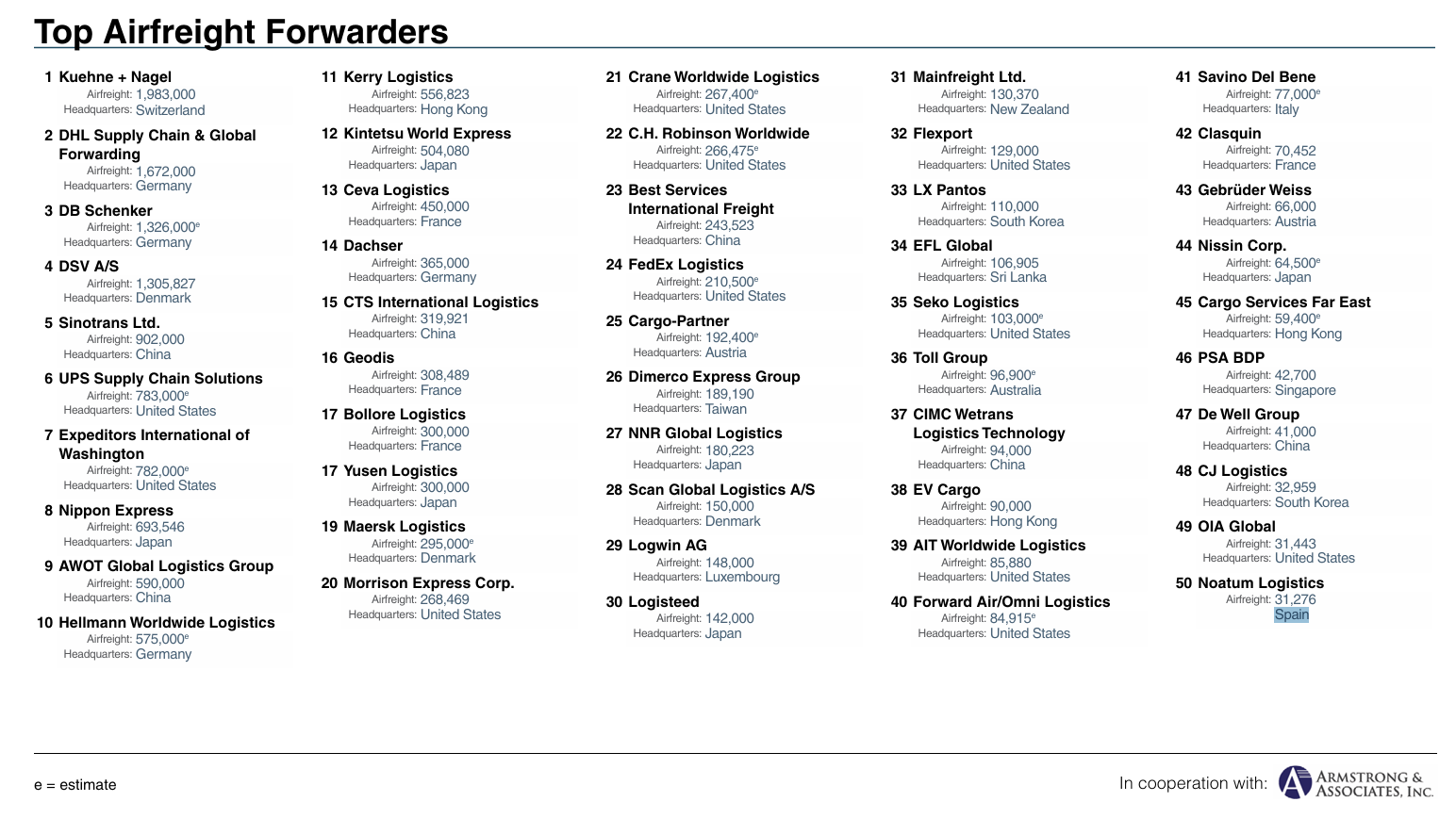 Transport Topics：2024年全球空运货代50强榜单