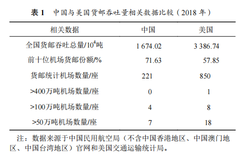 中国机场货运规模体系分布特征及其演变—基于“位次—规模”法则的实证检验 1 中国机场货运规模体系分布特征及其演变—基于“位次—规模”法则的实证检验