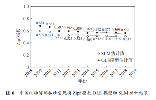 中国机场货运规模体系分布特征及其演变—基于“位次—规模”法则的实证检验 16 中国机场货运规模体系分布特征及其演变—基于“位次—规模”法则的实证检验