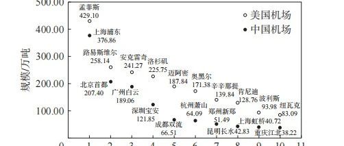 中国机场货运规模体系分布特征及其演变—基于“位次—规模”法则的实证检验