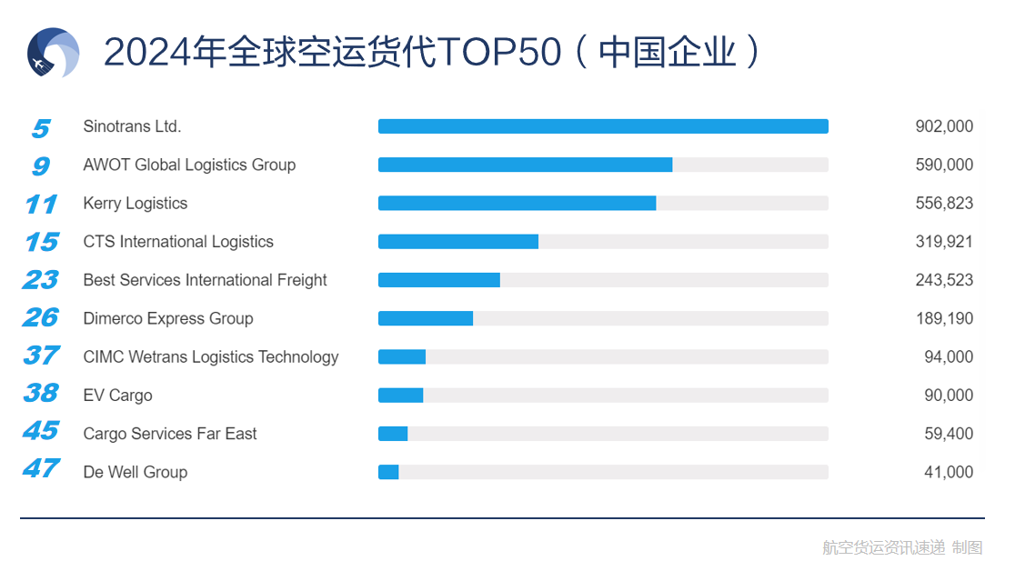 Transport Topics：2024年全球空运货代50强榜单