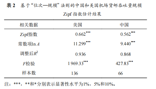 中国机场货运规模体系分布特征及其演变—基于“位次—规模”法则的实证检验 8 中国机场货运规模体系分布特征及其演变—基于“位次—规模”法则的实证检验