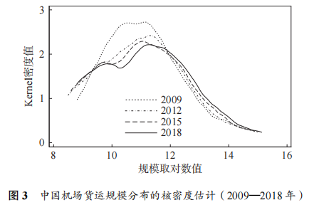 中国机场货运规模体系分布特征及其演变—基于“位次—规模”法则的实证检验 4 中国机场货运规模体系分布特征及其演变—基于“位次—规模”法则的实证检验