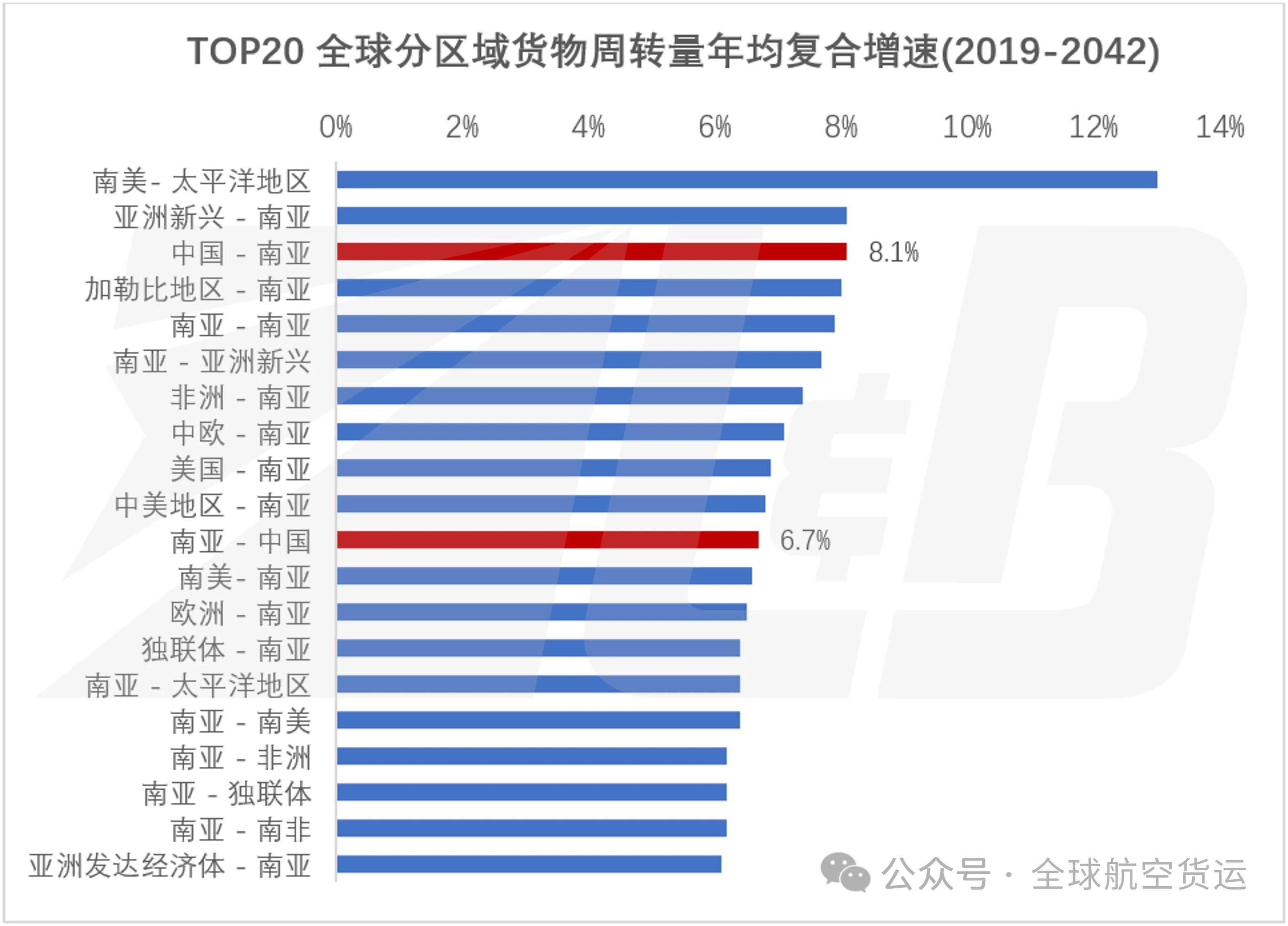 全球主流航空机构对全球货运市场发展趋势的市场预测报告 3 全球主流航空机构对全球货运市场发展趋势的市场预测报告
