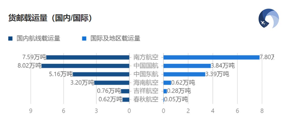 2024年3月六大上市航司货运表现 3 2024年3月六大上市航司货运表现
