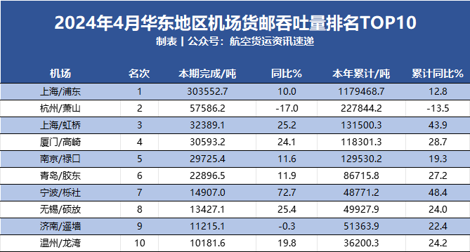 2024年4月华东47机场货邮吞吐量排名