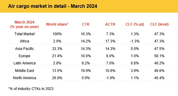 国际航空运输协会（IATA）: 三月份航空货运量增长10%