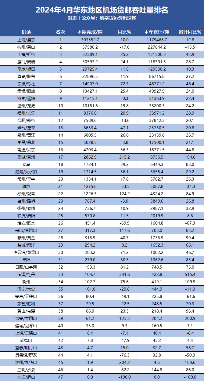 2024年4月华东47机场货邮吞吐量排名