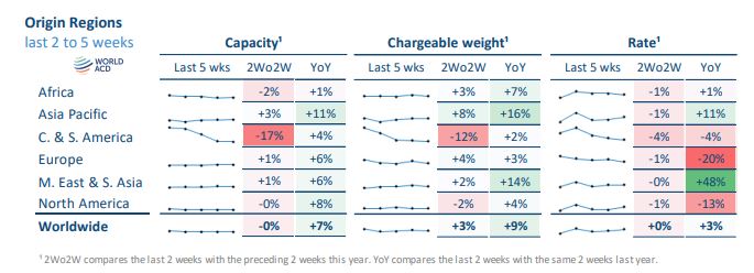 5月份航空货运运价和货运量继续飙升 2 5月份航空货运运价和货运量继续飙升