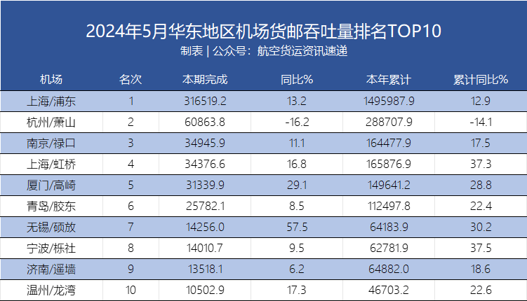 2024年5月华东47机场货邮吞吐量排名