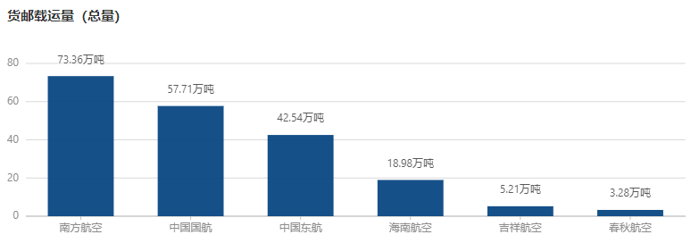 2024年5月六大上市航司货运表现