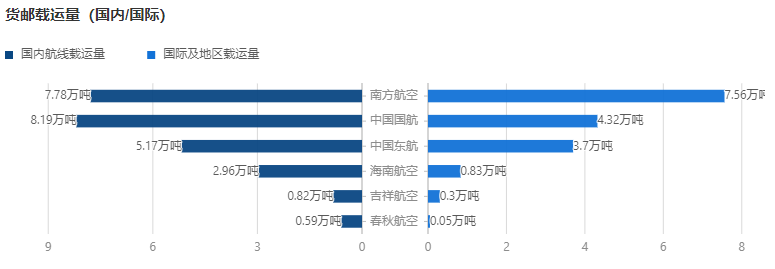 2024年5月六大上市航司货运表现 3 2024年5月六大上市航司货运表现