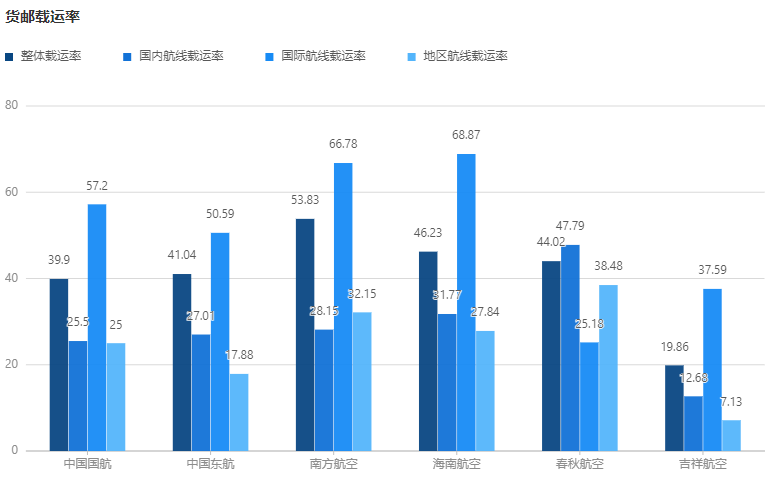 2024年5月六大上市航司货运表现