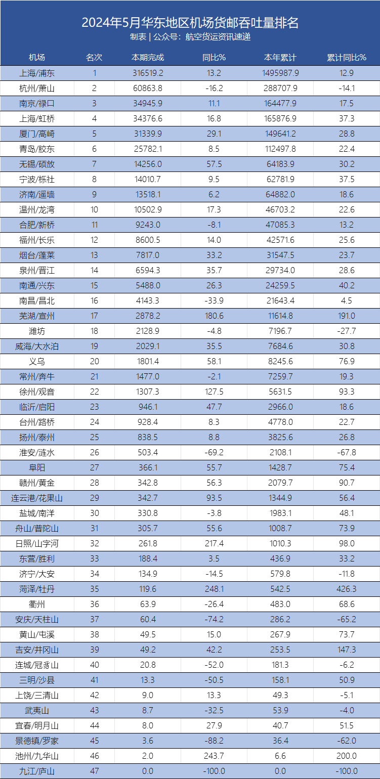 2024年5月华东47机场货邮吞吐量排名