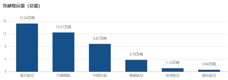 2024年5月六大上市航司货运表现