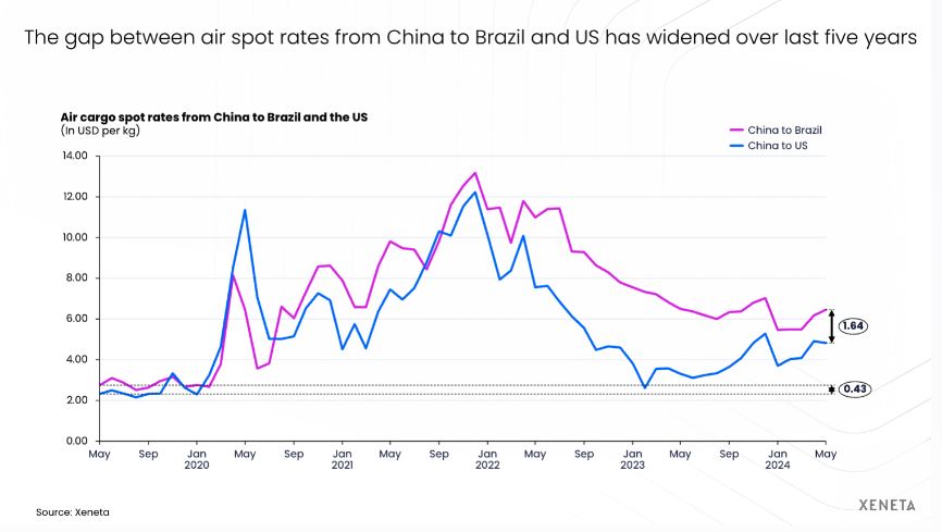 XENETA：中国-拉美航空货运能力承压
