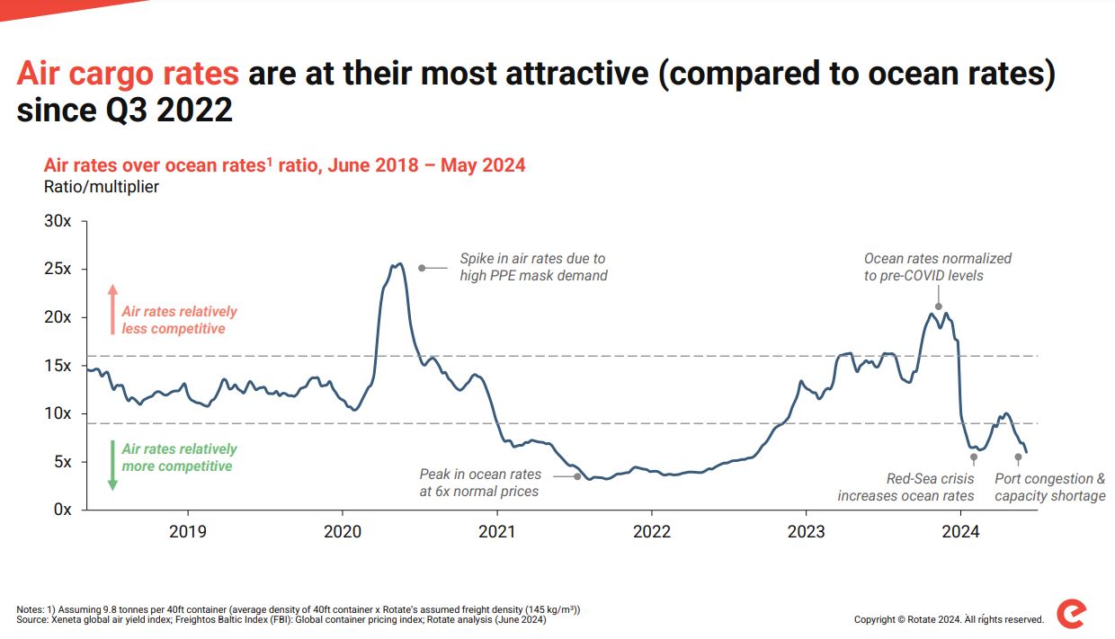 Rotate:海运和空运运费差异缩小 2 Rotate:海运和空运运费差异缩小