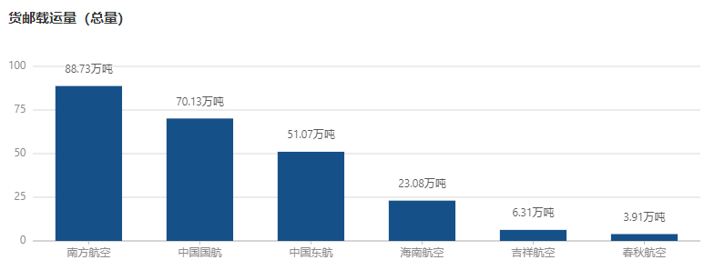2024年6月六大上市航司货运表现