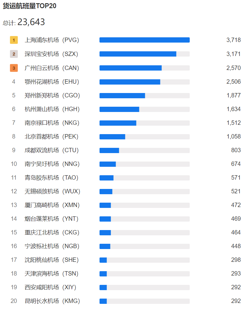 2024年6月国内机场货运航班量TOP20