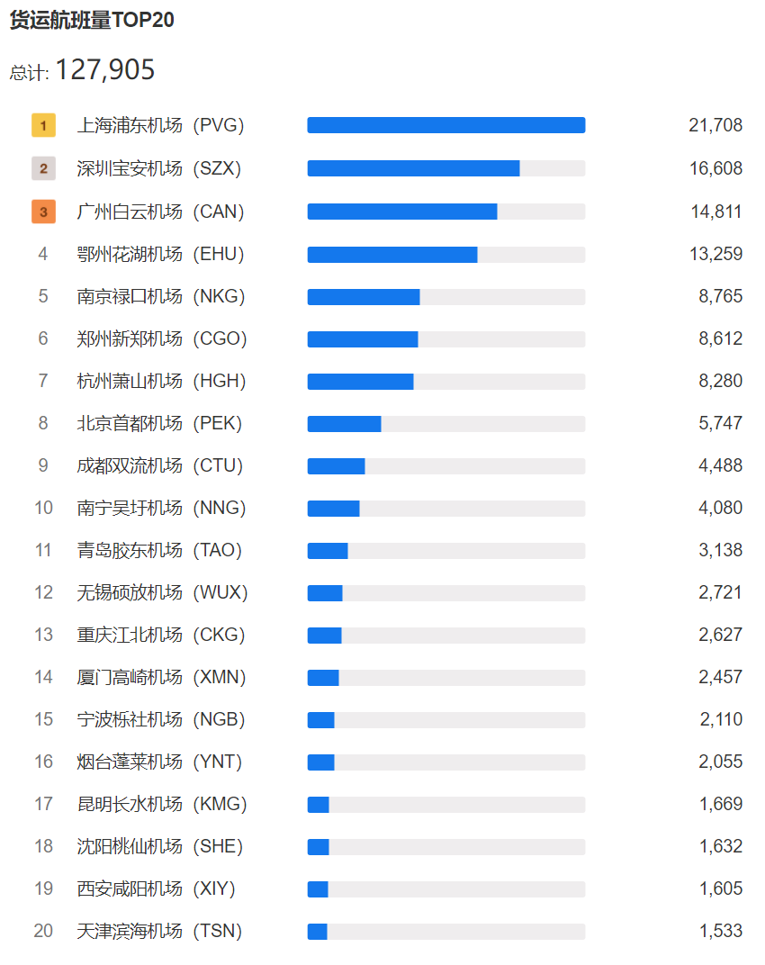 2024年6月国内机场货运航班量TOP20