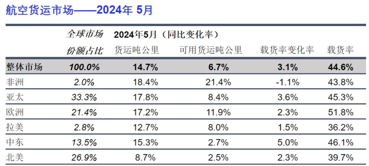 全球航空货运定期报告（2024年5月）