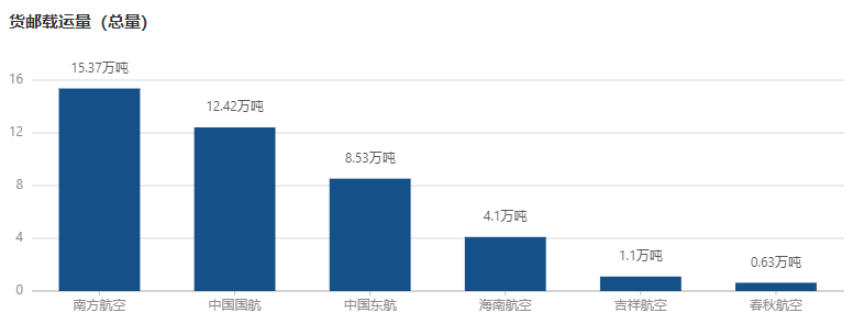 2024年6月六大上市航司货运表现