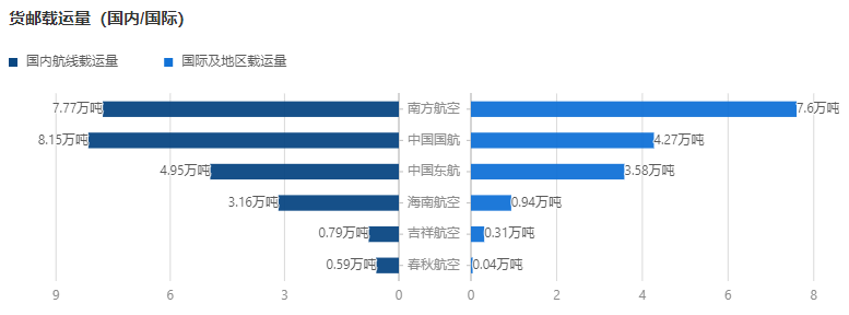 2024年6月六大上市航司货运表现 3 2024年6月六大上市航司货运表现