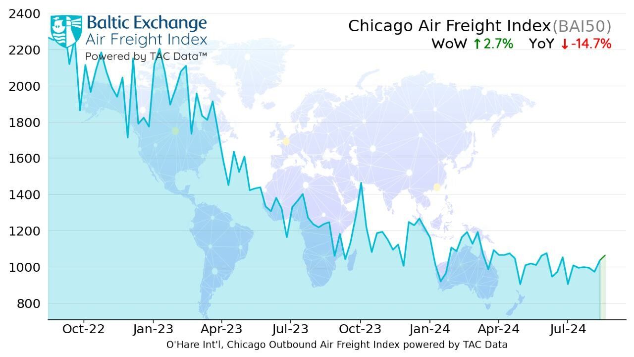 TAC指数：尽管运力过剩，航空货运费率仍保持稳定
