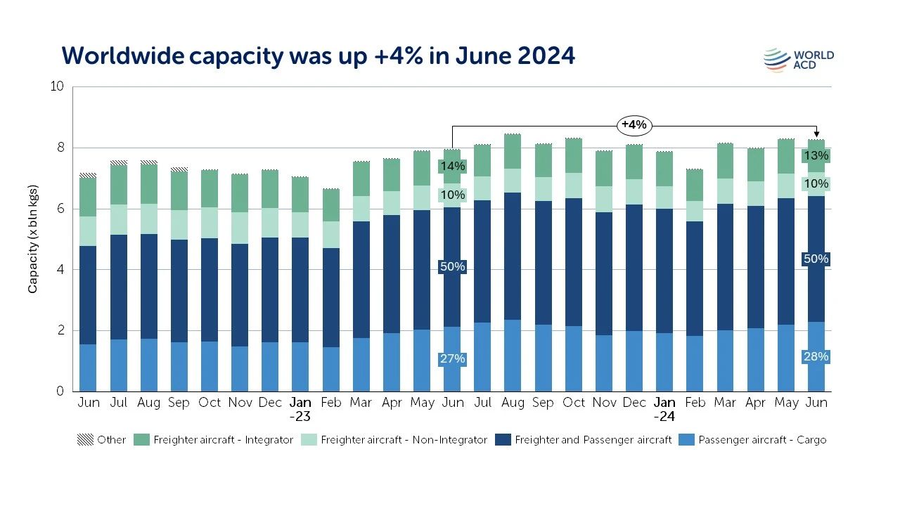 2024上半年全球航空货运回顾