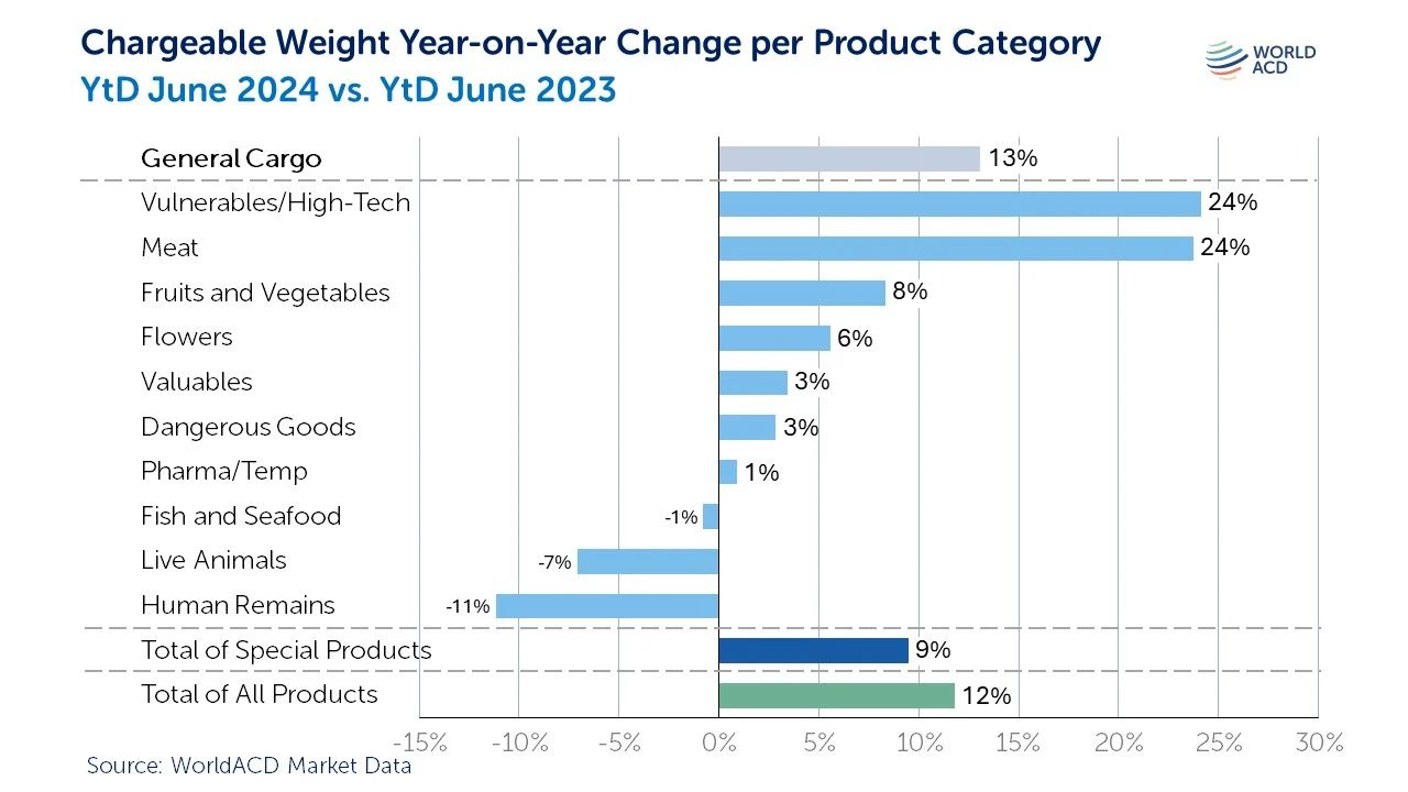 2024上半年全球航空货运回顾