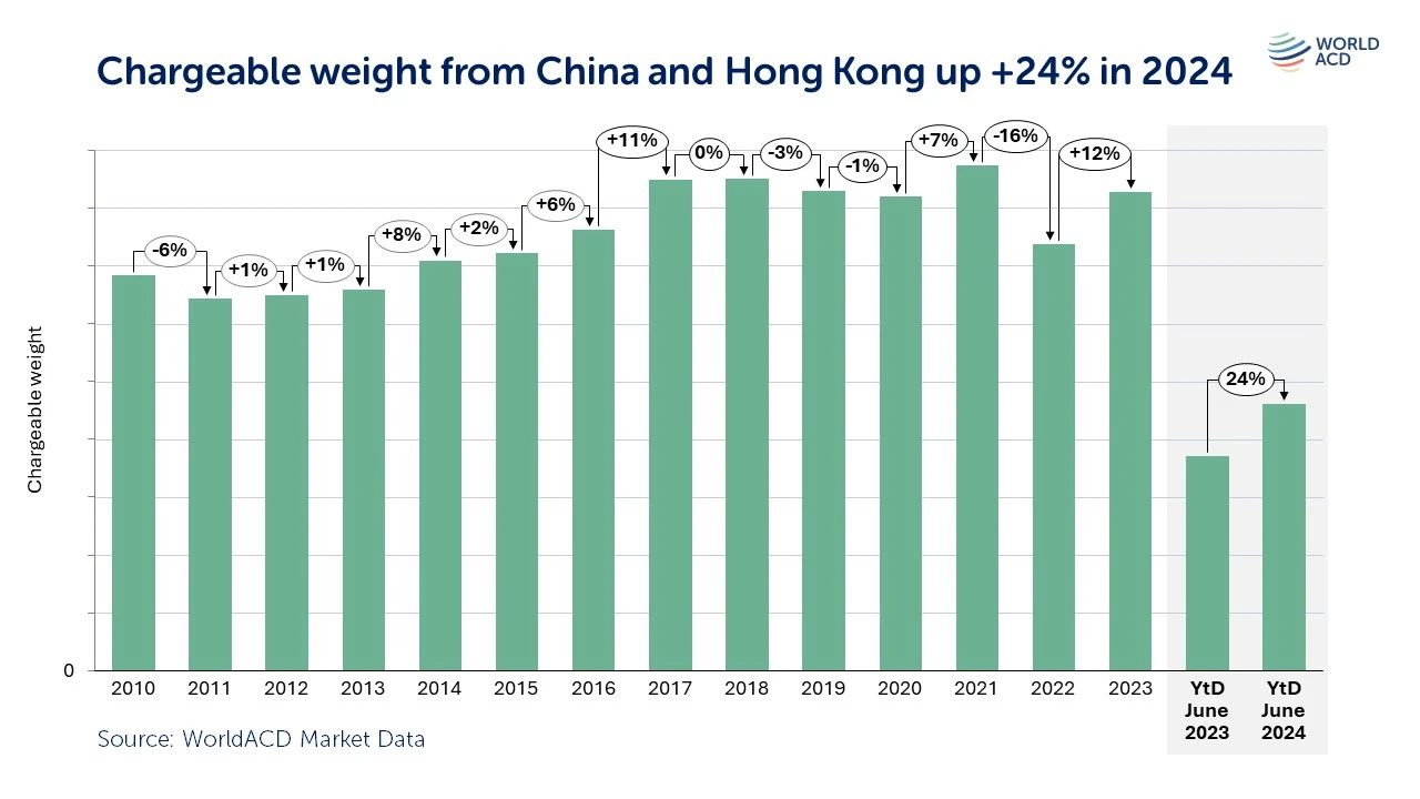 2024上半年全球航空货运回顾