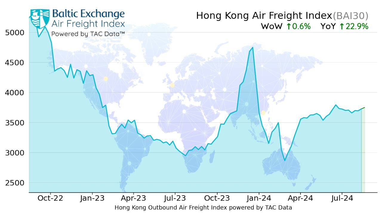 TAC指数：尽管运力过剩，航空货运费率仍保持稳定