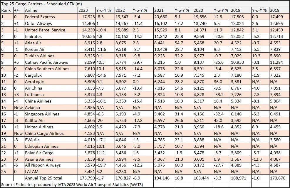 IATA:2023年全球货运航空公司排名TOP25 4 IATA:2023年全球货运航空公司排名TOP25