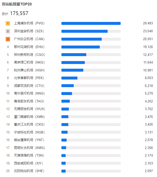 2024年8月国内机场货运航班量TOP20