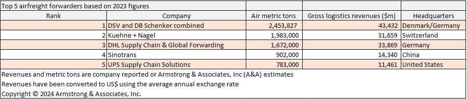 DSV签署协议收购德铁信可,创建全球最大的货运代理 2 DSV签署协议收购德铁信可,创建全球最大的货运代理