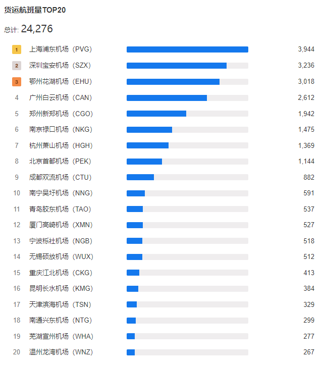 2024年8月国内机场货运航班量TOP20