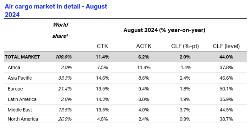 全球航空货运定期报告(2024年8月) 4 全球航空货运定期报告(2024年8月)