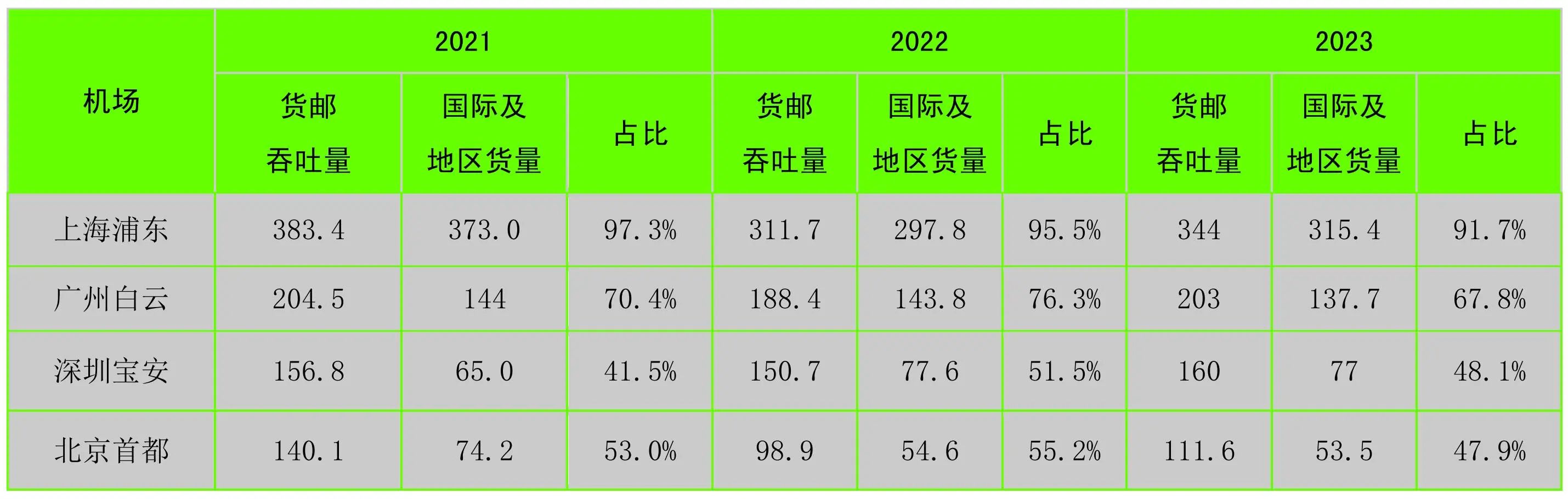 浅析国际航空货运枢纽类型及发展特征