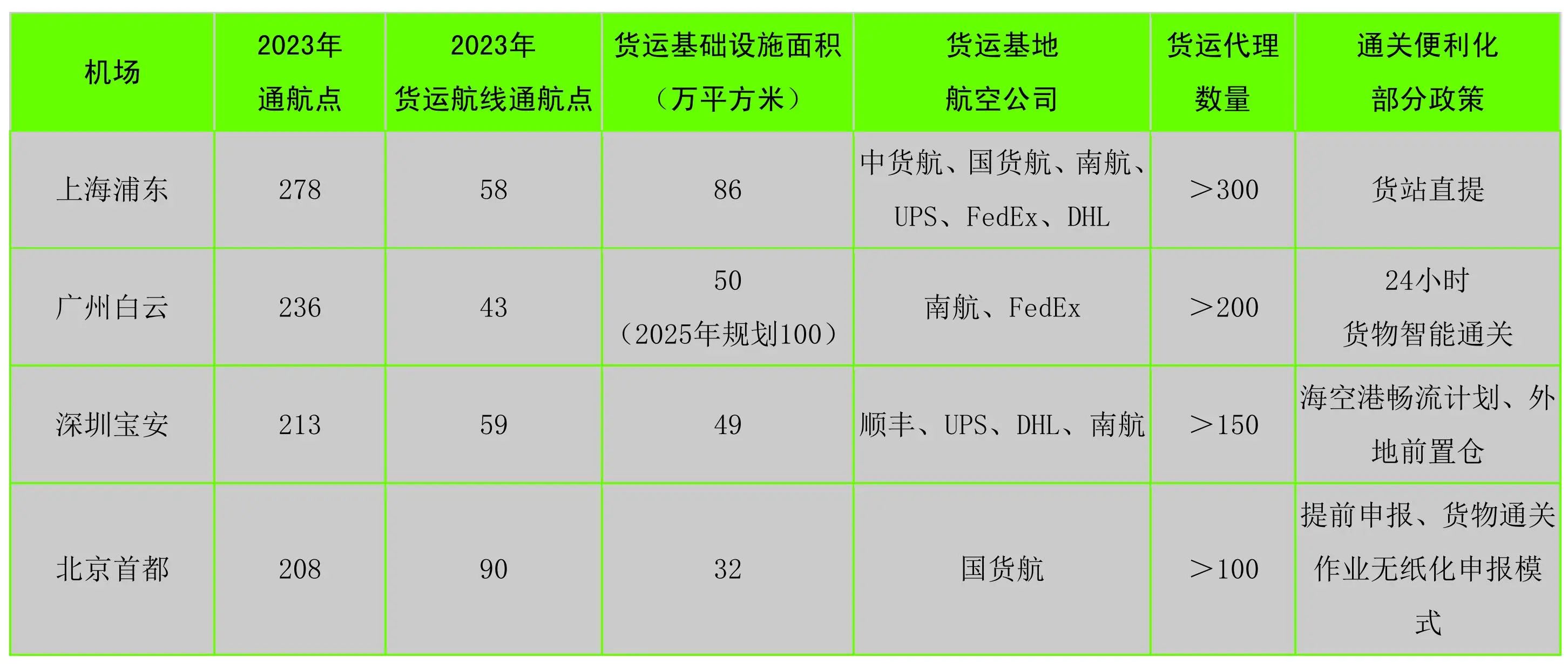 浅析国际航空货运枢纽类型及发展特征